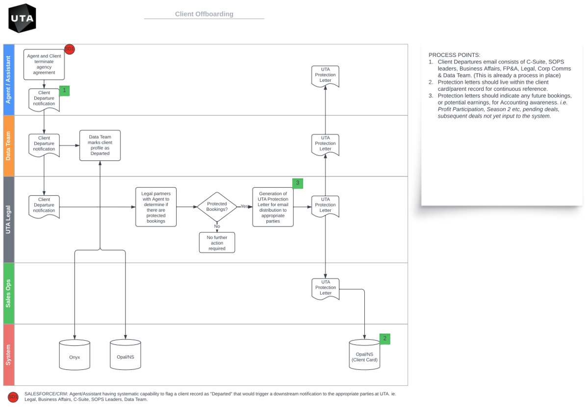 A diagram of a process Description automatically generated