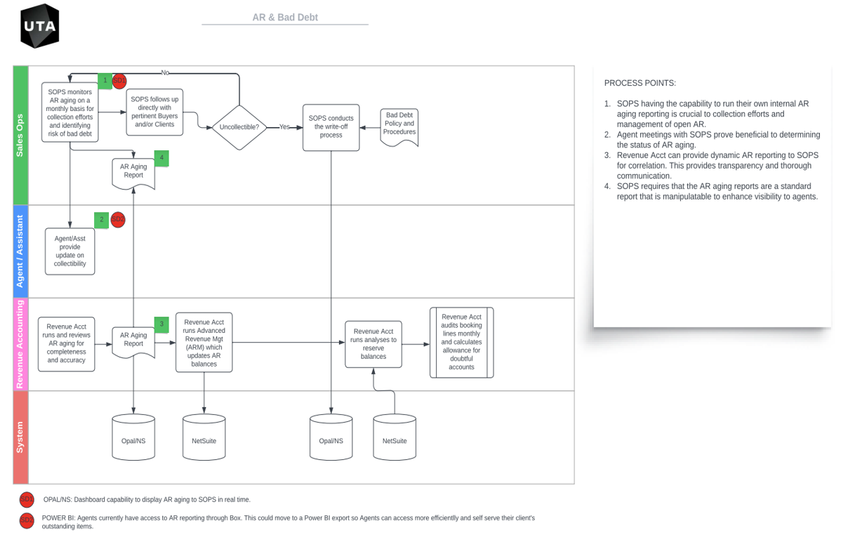 A diagram of a process Description automatically generated