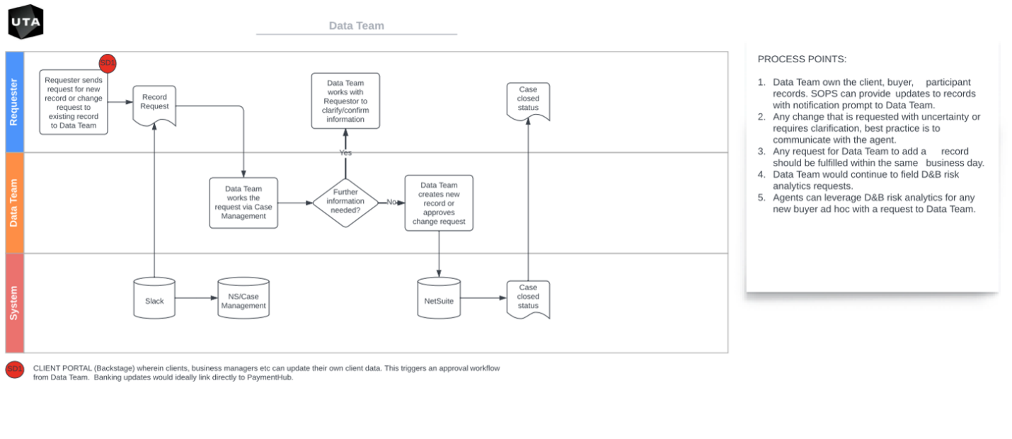 A diagram of a data team Description automatically generated