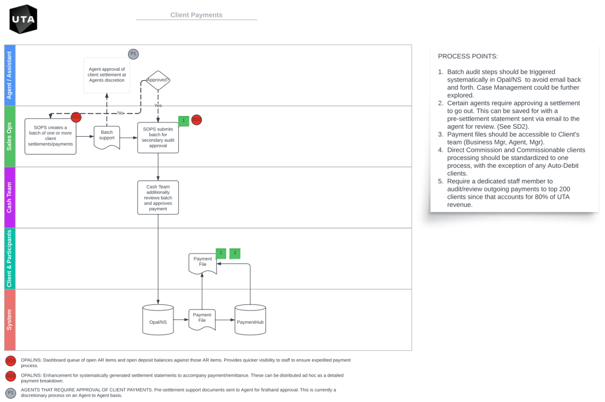 A diagram of a process Description automatically generated