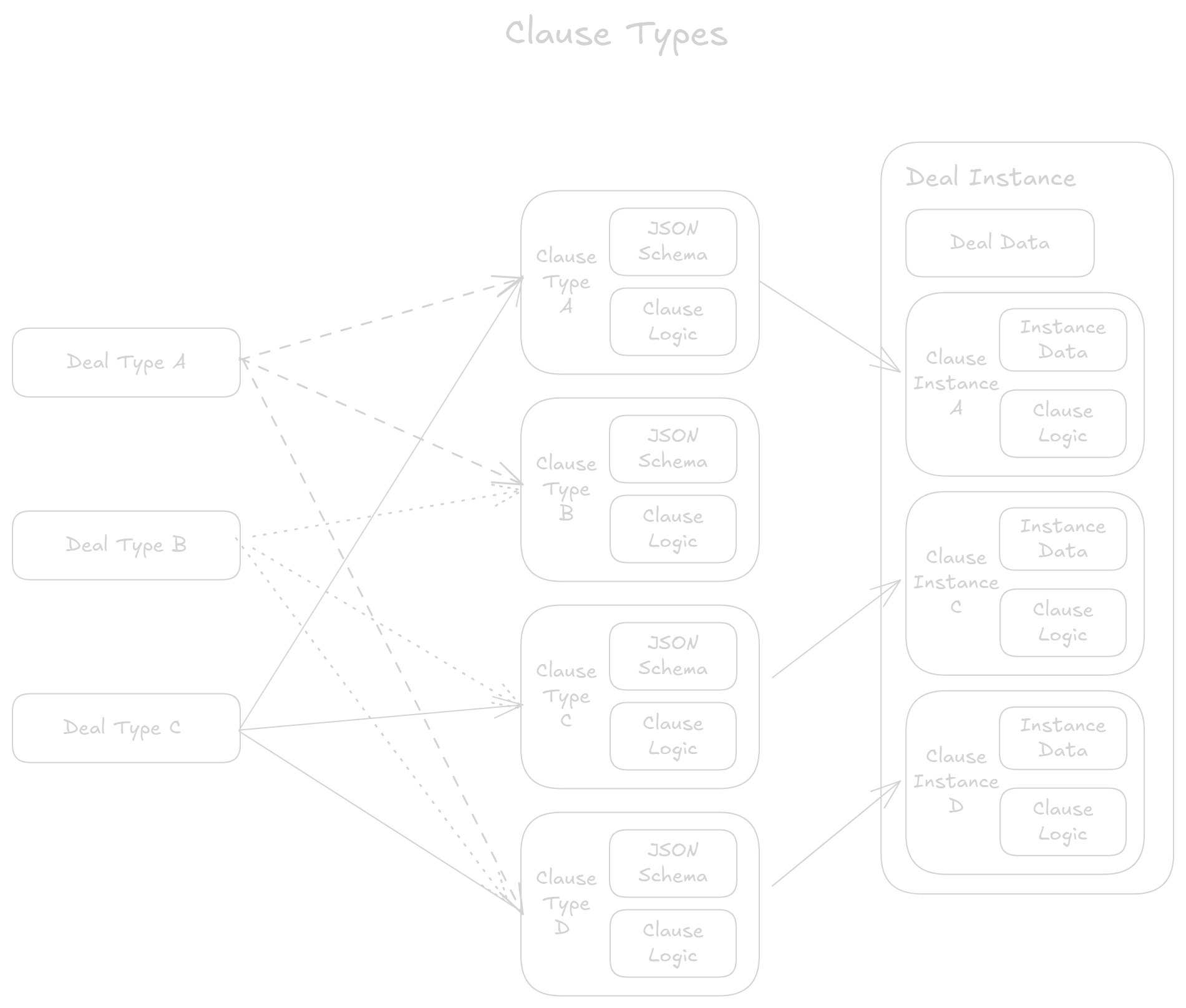 Clause Type Diagram