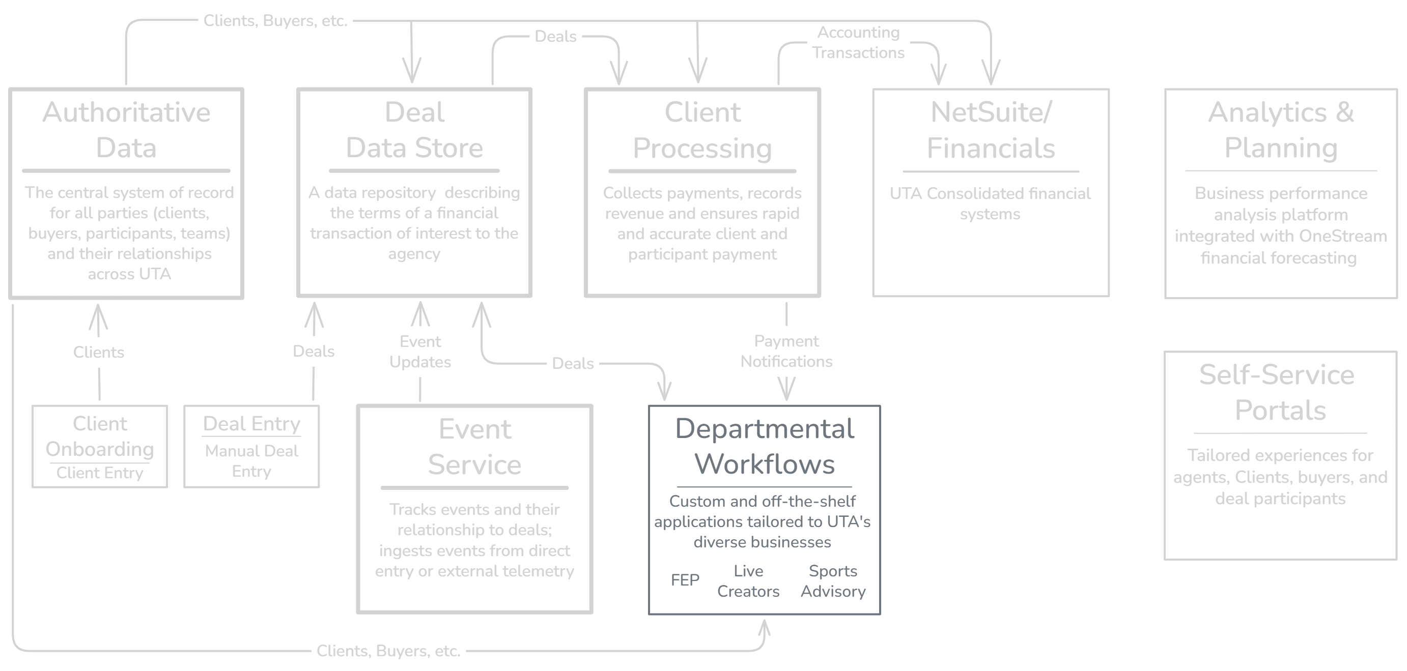 Client Framework