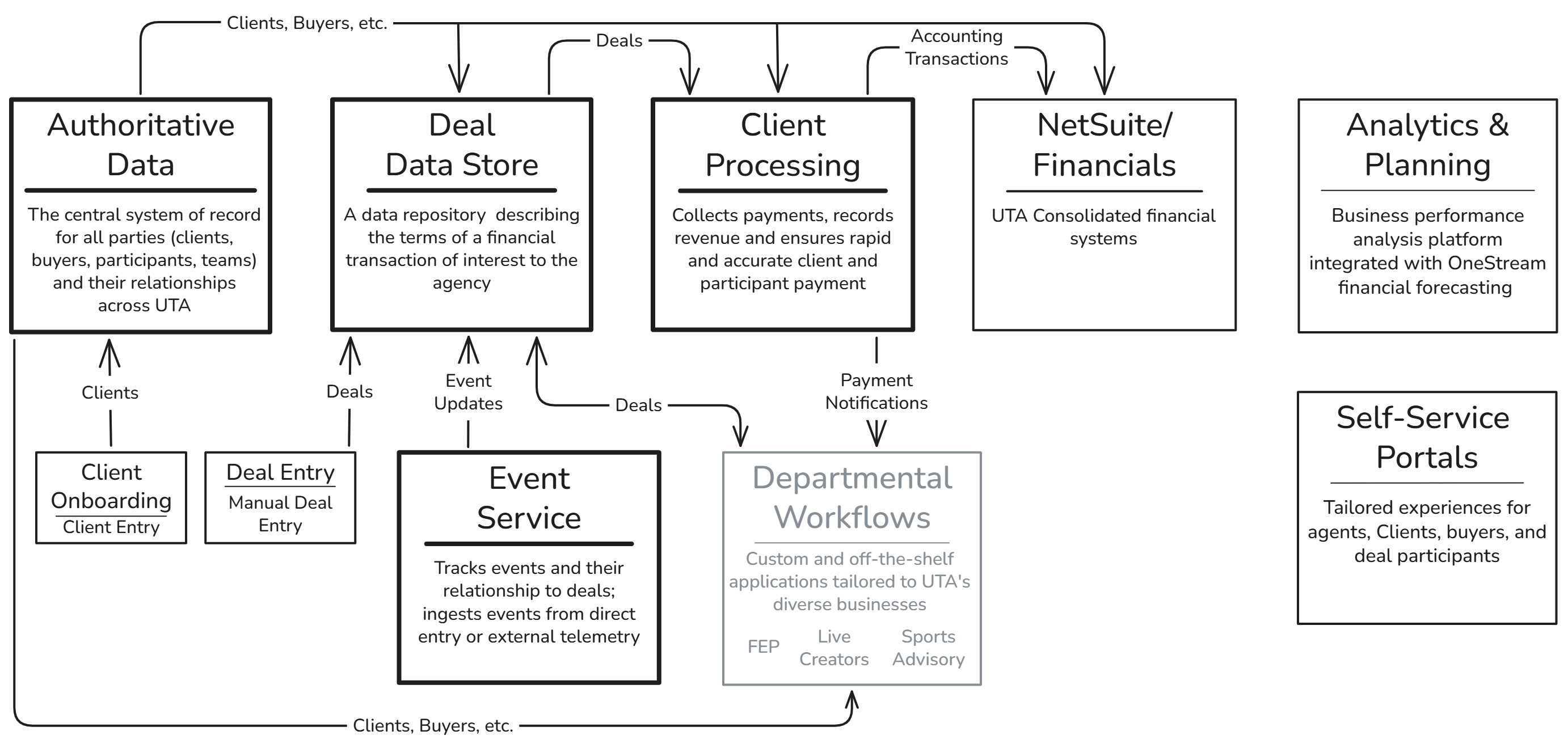 Client Framework
